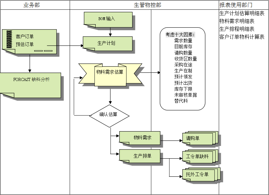 ERP开云官方网页版官网-开云（中国）
的三大维度管理